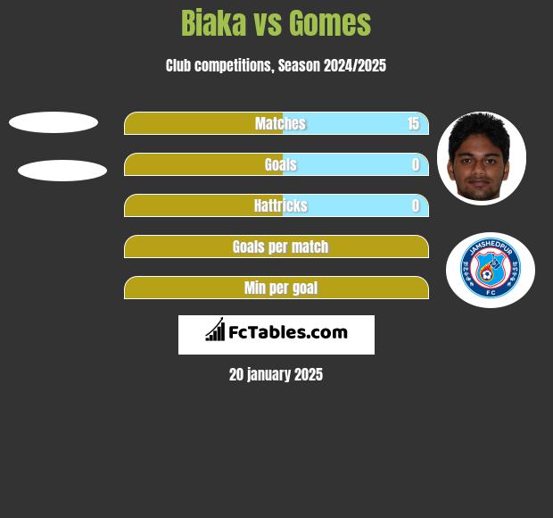 Biaka vs Gomes h2h player stats