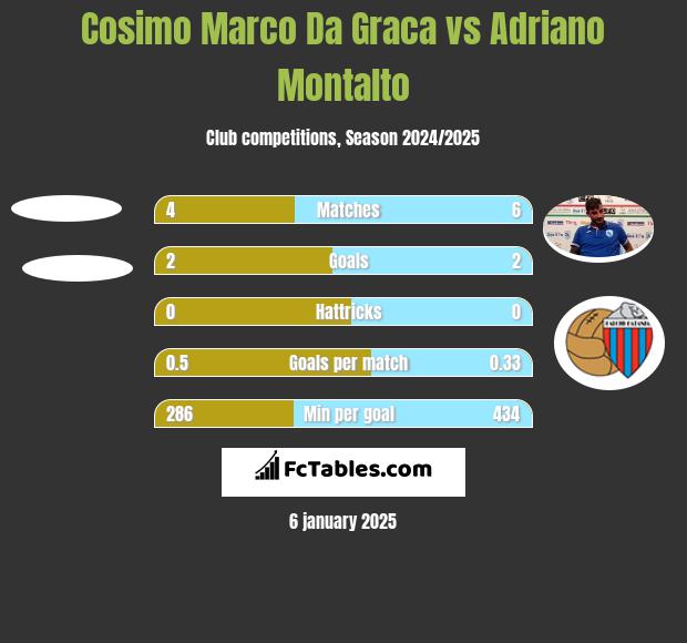 Cosimo Marco Da Graca vs Adriano Montalto h2h player stats