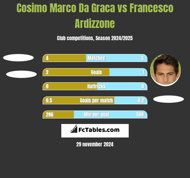 Cosimo Marco Da Graca vs Francesco Ardizzone h2h player stats