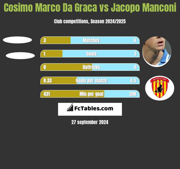 Cosimo Marco Da Graca vs Jacopo Manconi h2h player stats