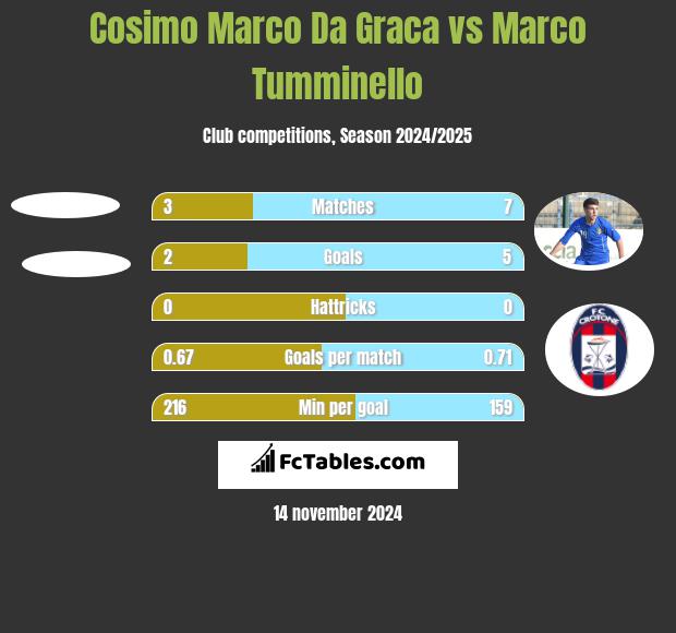 Cosimo Marco Da Graca vs Marco Tumminello h2h player stats