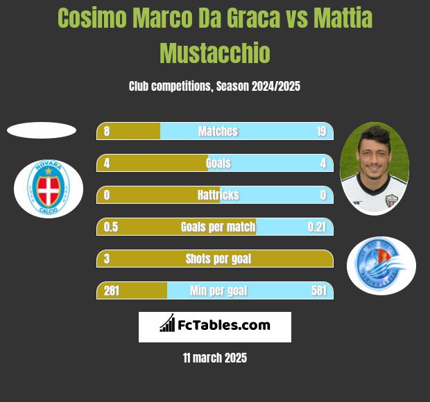 Cosimo Marco Da Graca vs Mattia Mustacchio h2h player stats