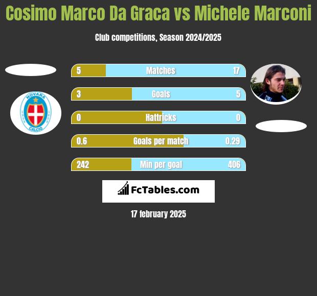 Cosimo Marco Da Graca vs Michele Marconi h2h player stats