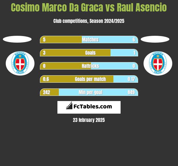 Cosimo Marco Da Graca vs Raul Asencio h2h player stats