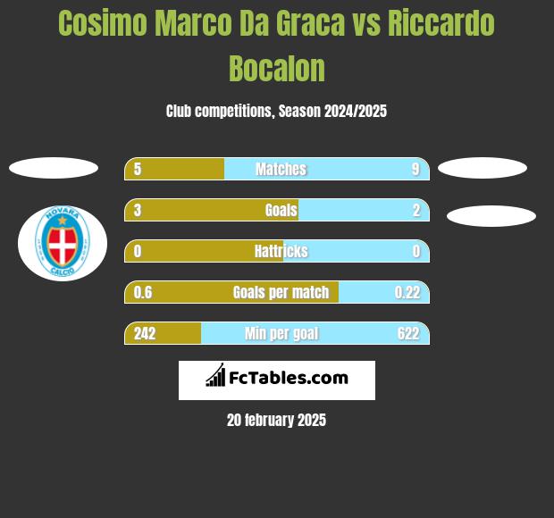 Cosimo Marco Da Graca vs Riccardo Bocalon h2h player stats