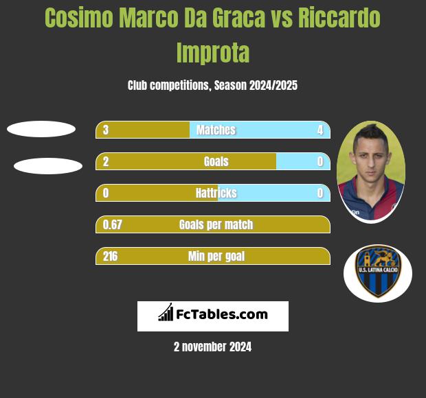 Cosimo Marco Da Graca vs Riccardo Improta h2h player stats