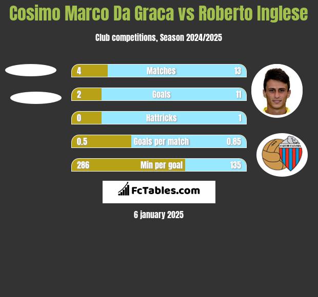 Cosimo Marco Da Graca vs Roberto Inglese h2h player stats