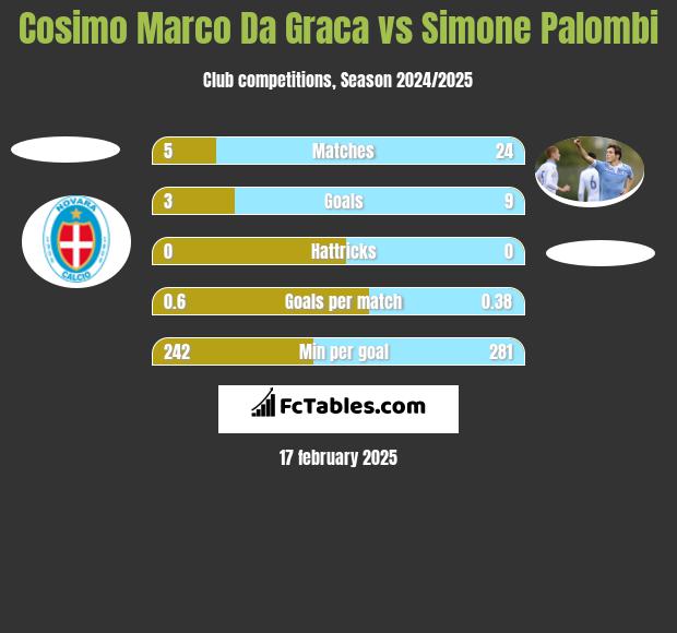 Cosimo Marco Da Graca vs Simone Palombi h2h player stats