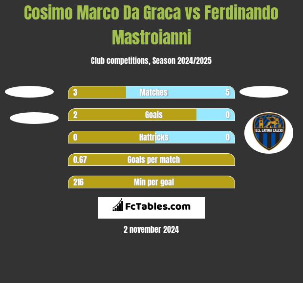 Cosimo Marco Da Graca vs Ferdinando Mastroianni h2h player stats