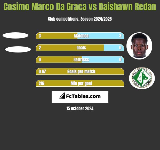 Cosimo Marco Da Graca vs Daishawn Redan h2h player stats