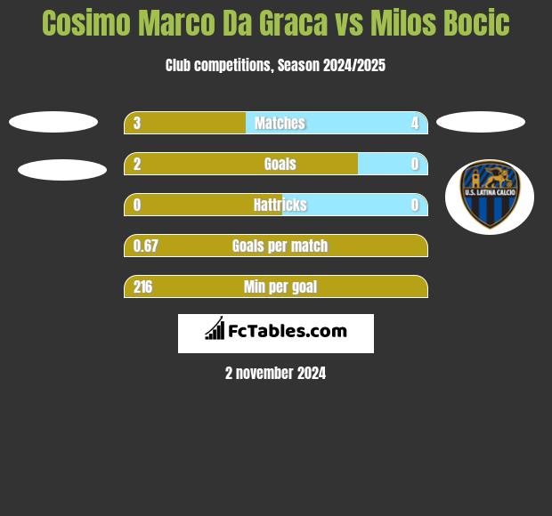 Cosimo Marco Da Graca vs Milos Bocic h2h player stats