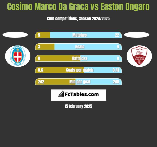 Cosimo Marco Da Graca vs Easton Ongaro h2h player stats