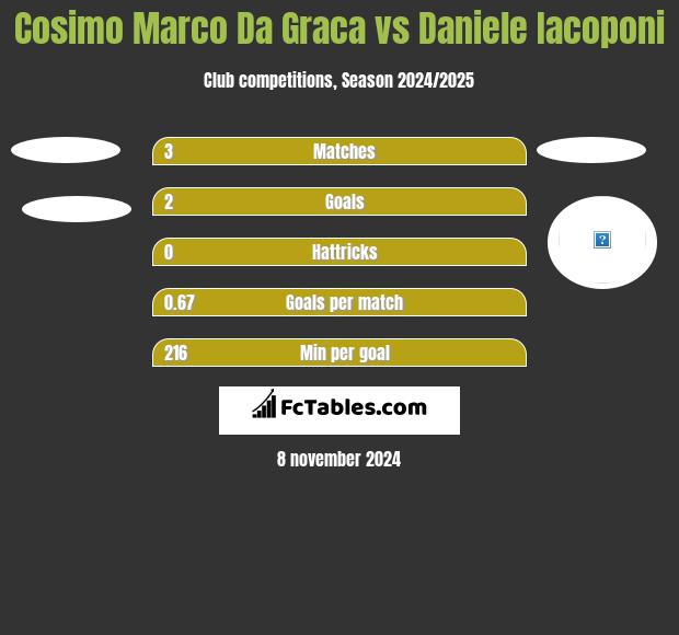 Cosimo Marco Da Graca vs Daniele Iacoponi h2h player stats