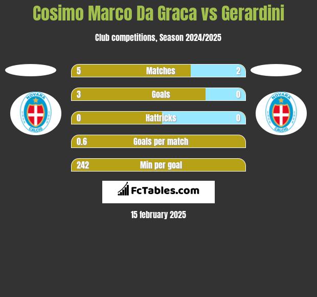 Cosimo Marco Da Graca vs Gerardini h2h player stats