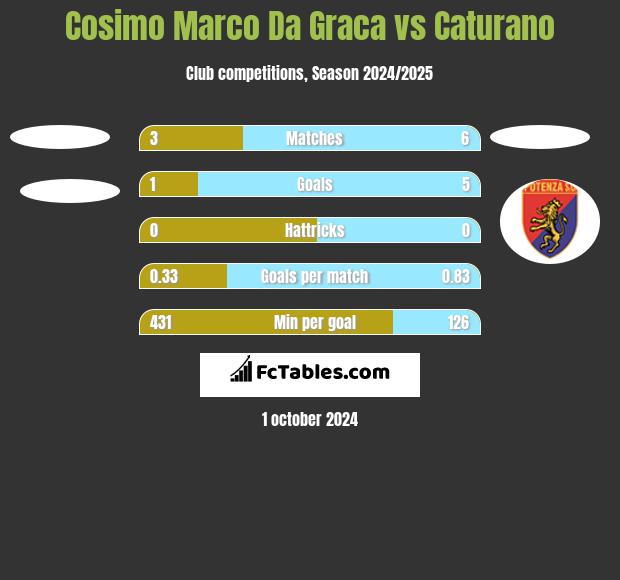 Cosimo Marco Da Graca vs Caturano h2h player stats