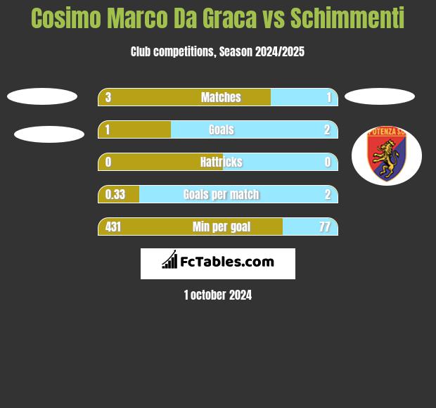 Cosimo Marco Da Graca vs Schimmenti h2h player stats