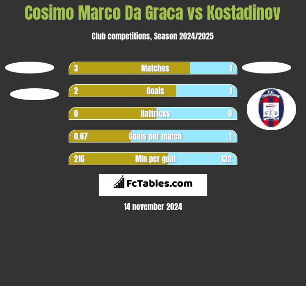 Cosimo Marco Da Graca vs Kostadinov h2h player stats