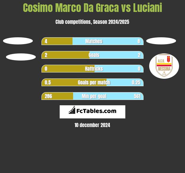 Cosimo Marco Da Graca vs Luciani h2h player stats