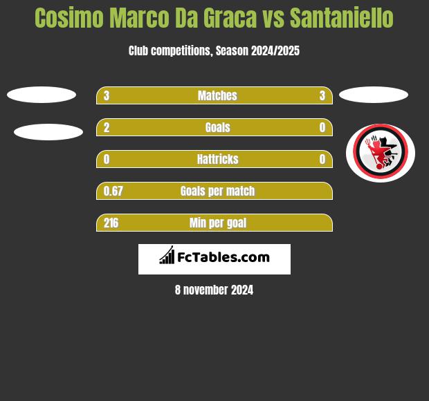 Cosimo Marco Da Graca vs Santaniello h2h player stats