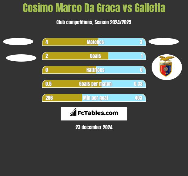 Cosimo Marco Da Graca vs Galletta h2h player stats