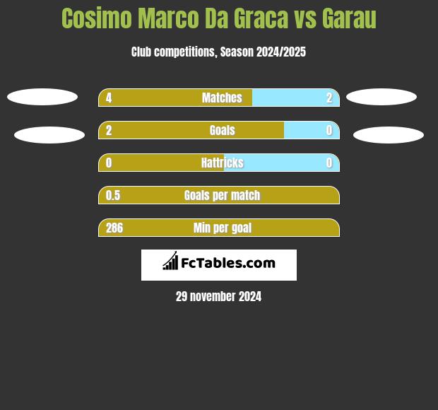 Cosimo Marco Da Graca vs Garau h2h player stats