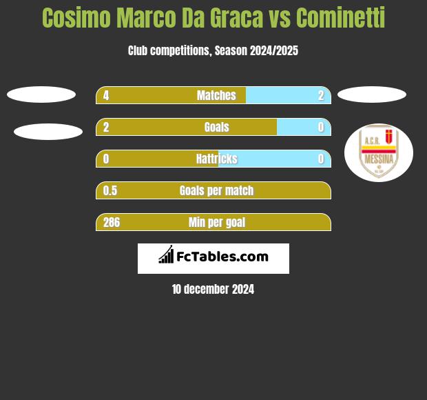 Cosimo Marco Da Graca vs Cominetti h2h player stats