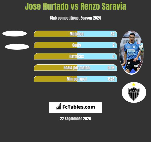 Jose Hurtado vs Renzo Saravia h2h player stats