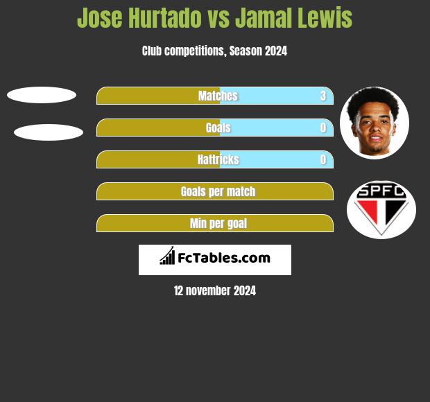 Jose Hurtado vs Jamal Lewis h2h player stats