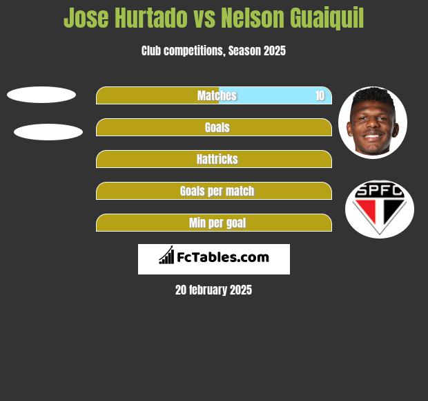 Jose Hurtado vs Nelson Guaiquil h2h player stats