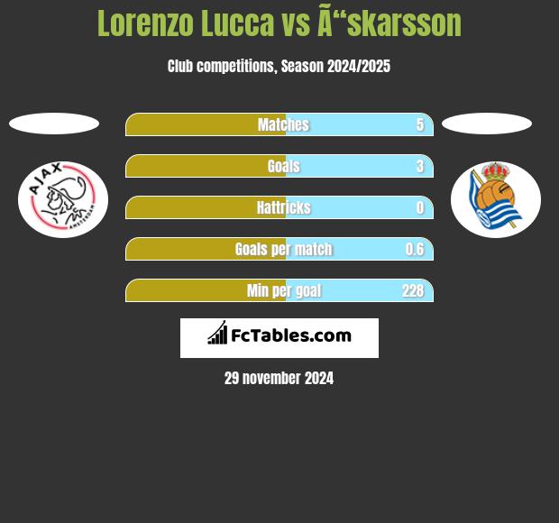 Lorenzo Lucca vs Ã“skarsson h2h player stats