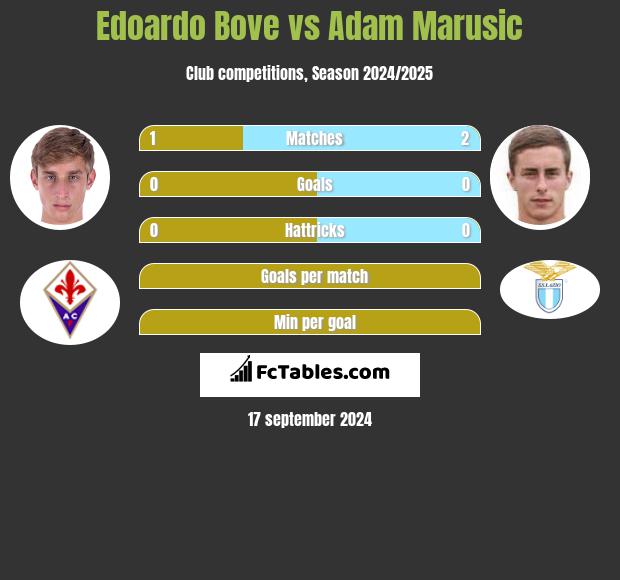 Edoardo Bove vs Adam Marusic h2h player stats