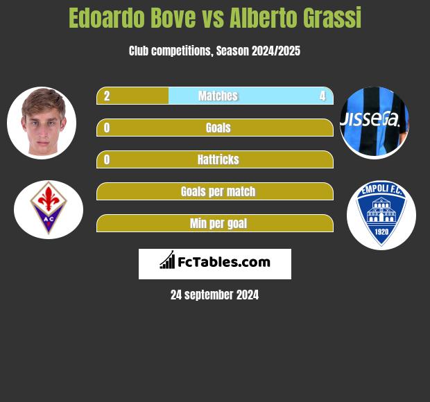 Edoardo Bove vs Alberto Grassi h2h player stats