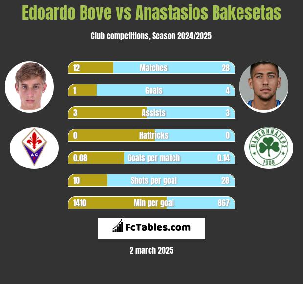 Edoardo Bove vs Anastasios Bakesetas h2h player stats