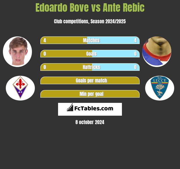 Edoardo Bove vs Ante Rebic h2h player stats