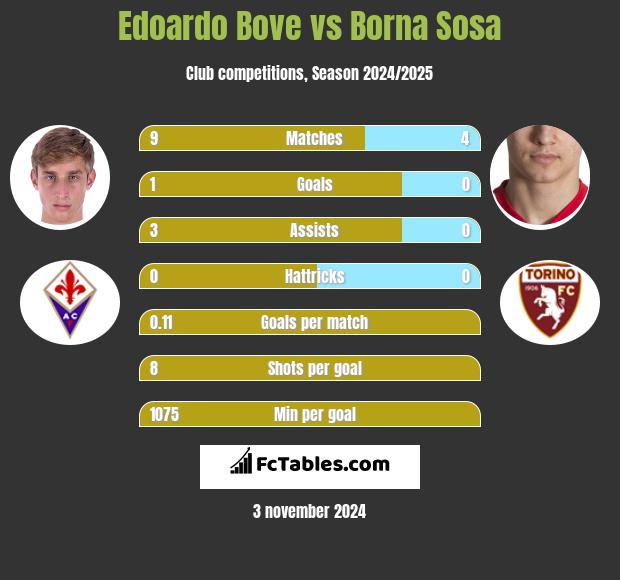 Edoardo Bove vs Borna Sosa h2h player stats