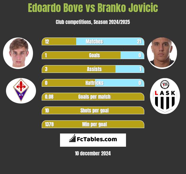 Edoardo Bove vs Branko Jovicic h2h player stats