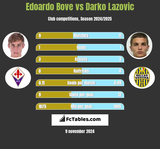 Edoardo Bove vs Darko Lazovic h2h player stats