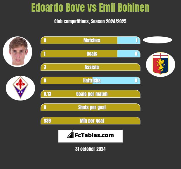 Edoardo Bove vs Emil Bohinen h2h player stats