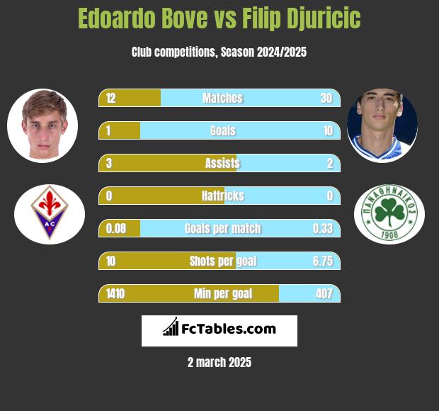 Edoardo Bove vs Filip Djuricić h2h player stats