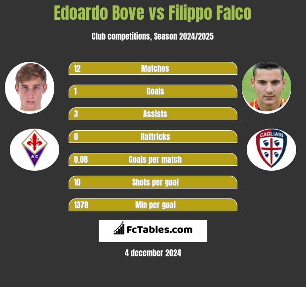 Edoardo Bove vs Filippo Falco h2h player stats