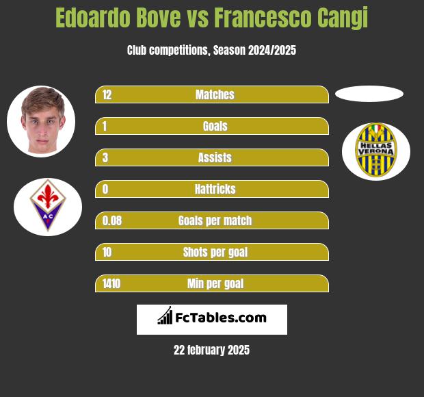 Edoardo Bove vs Francesco Cangi h2h player stats