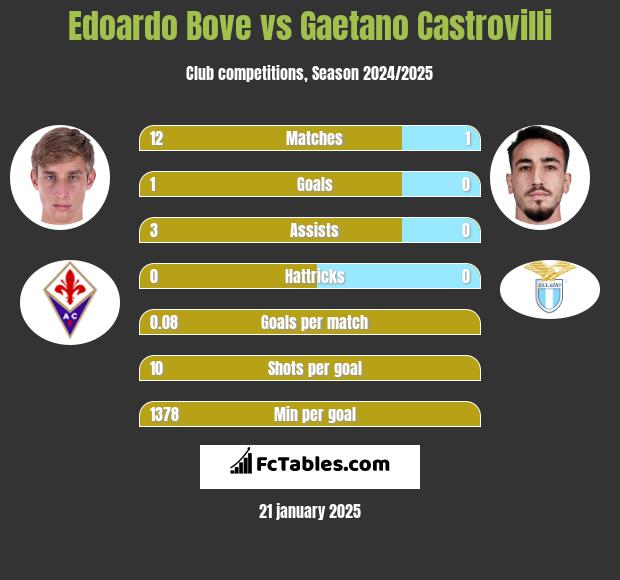 Edoardo Bove vs Gaetano Castrovilli h2h player stats