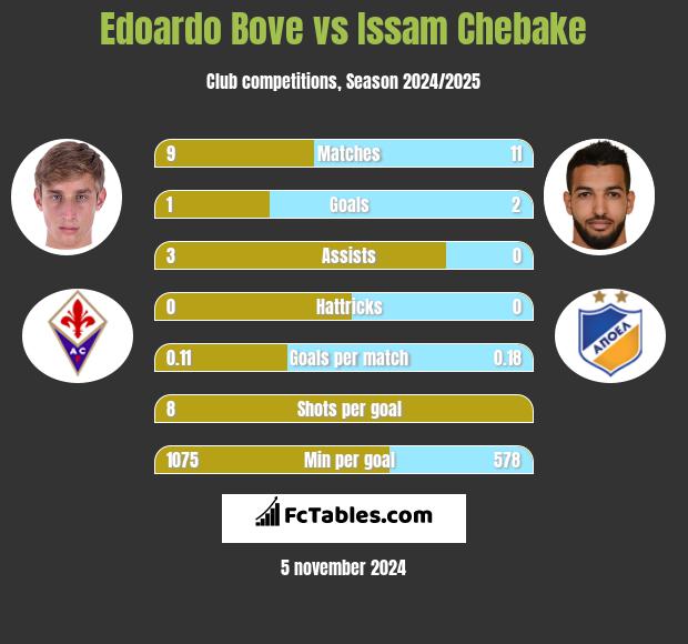 Edoardo Bove vs Issam Chebake h2h player stats