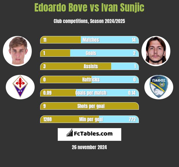 Edoardo Bove vs Ivan Sunjic h2h player stats