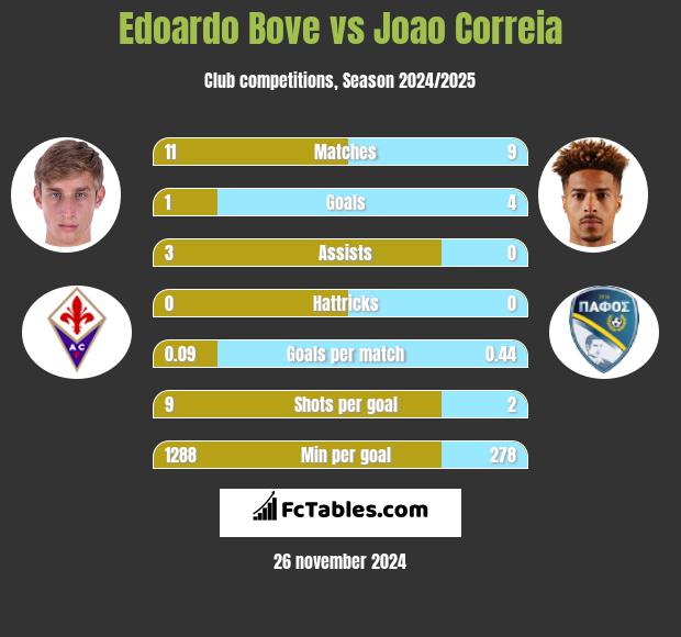 Edoardo Bove vs Joao Correia h2h player stats