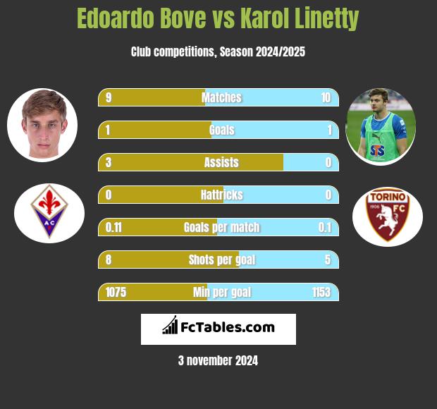 Edoardo Bove vs Karol Linetty h2h player stats