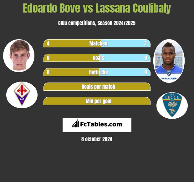 Edoardo Bove vs Lassana Coulibaly h2h player stats