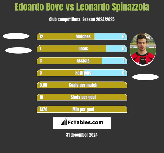 Edoardo Bove vs Leonardo Spinazzola h2h player stats