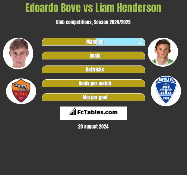 Edoardo Bove vs Liam Henderson h2h player stats