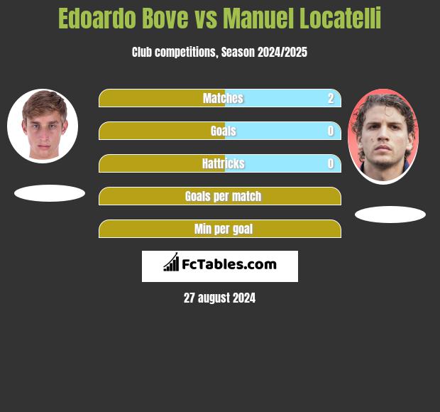 Edoardo Bove vs Manuel Locatelli h2h player stats